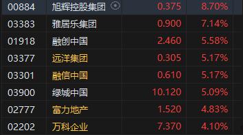 午评：港股恒指跌0.21% 恒生科指涨0.63%钢铁股集体走强